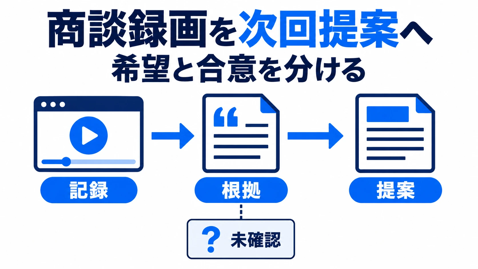 商談録画を次回提案につなぐ|Claudeで確認事項を整理する