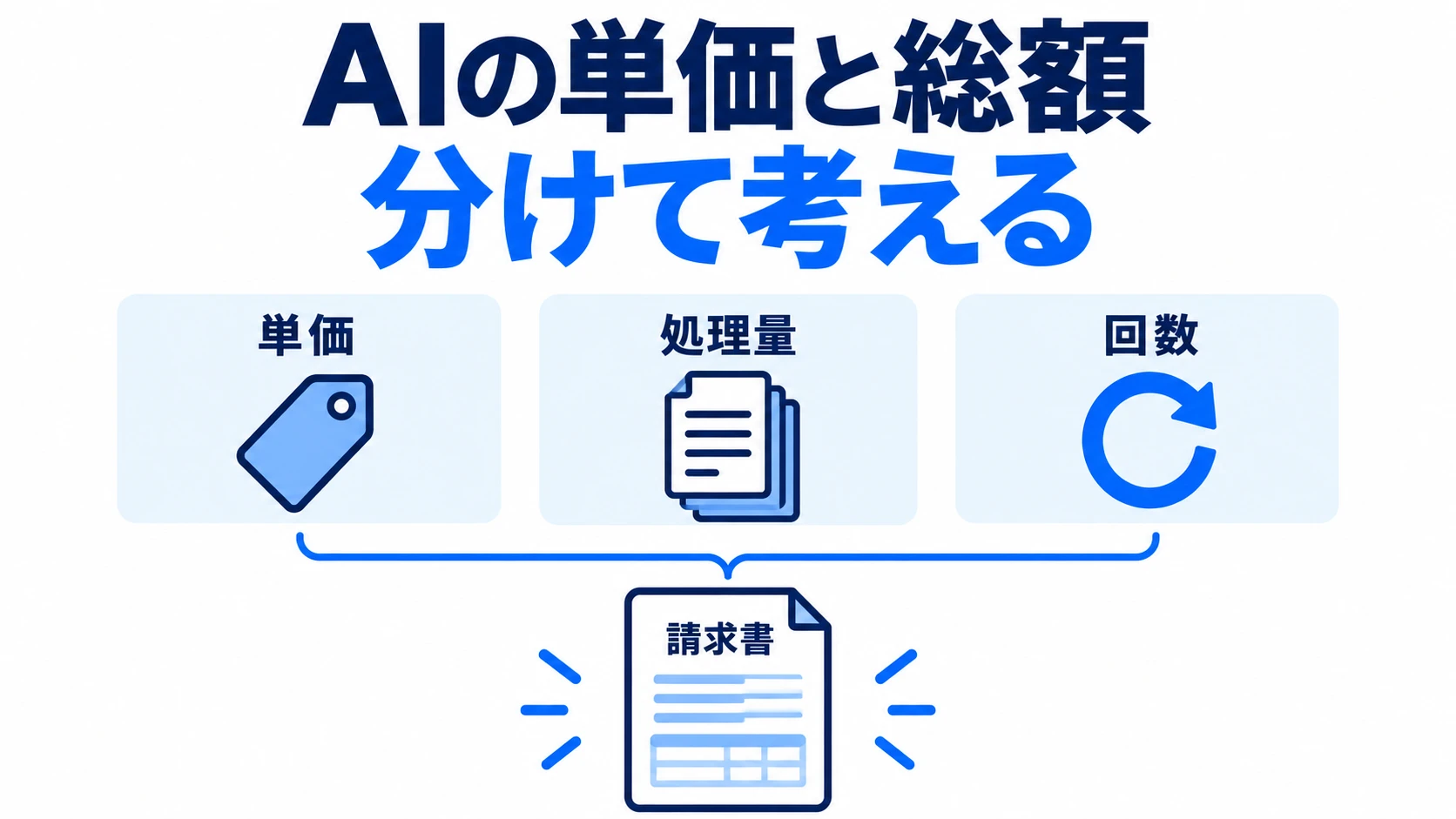 AIの単価が下がっても費用が増える理由|数量から予算を考える