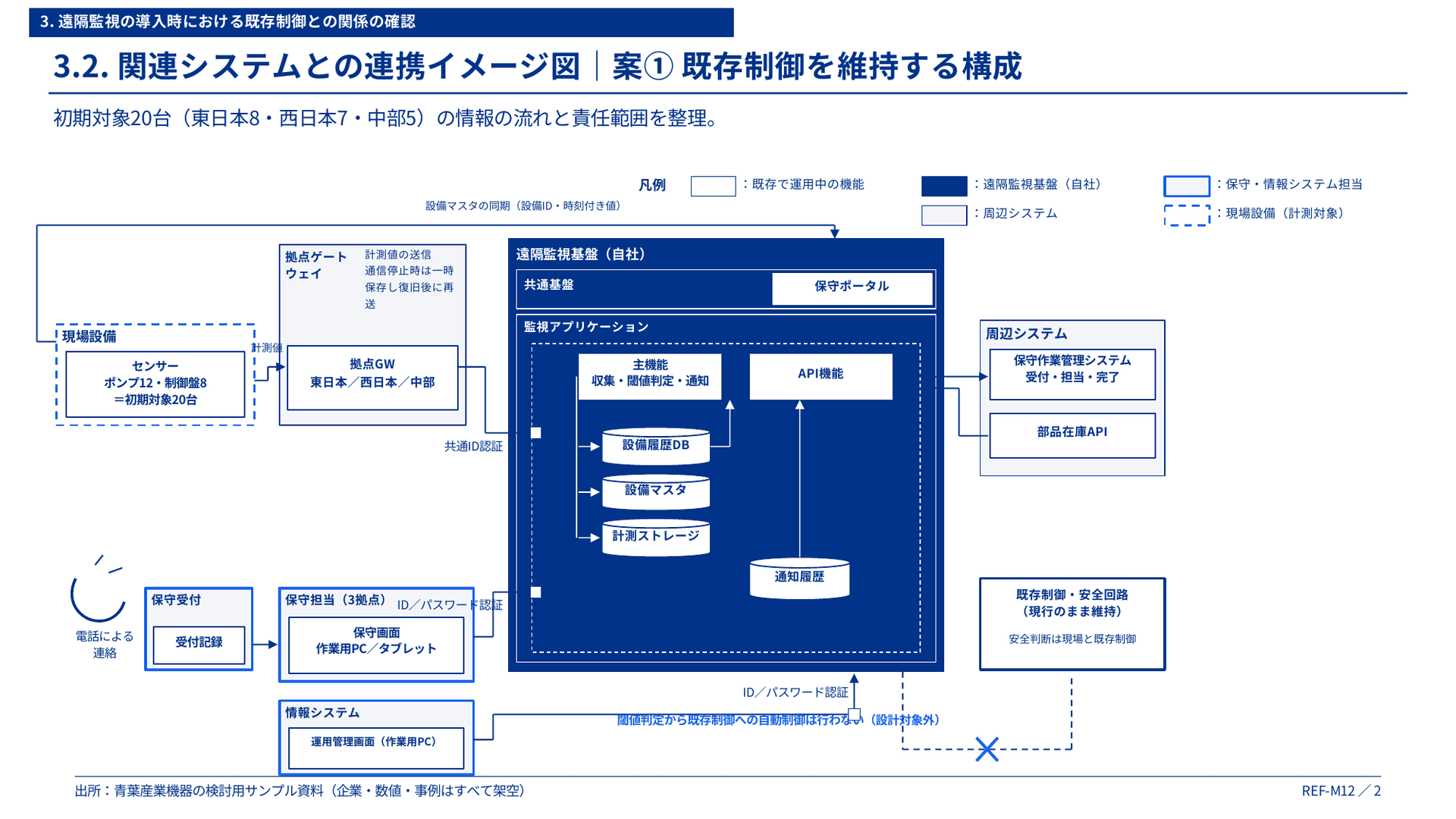 現場設備・遠隔監視基盤・周辺システムの連携と境界を示すRoneo AIのスライド見本
