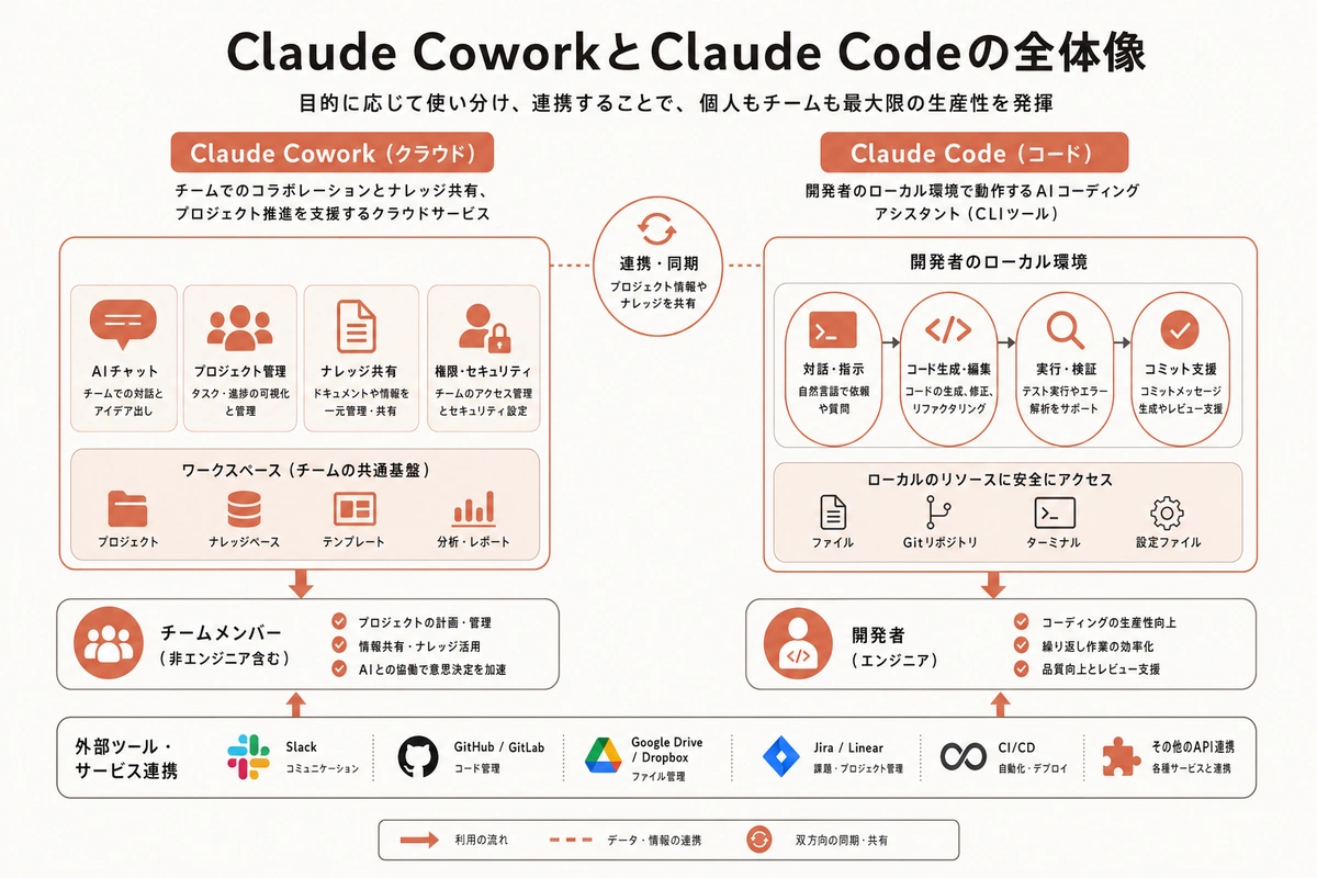 Claude CoworkとClaude Codeの全体像