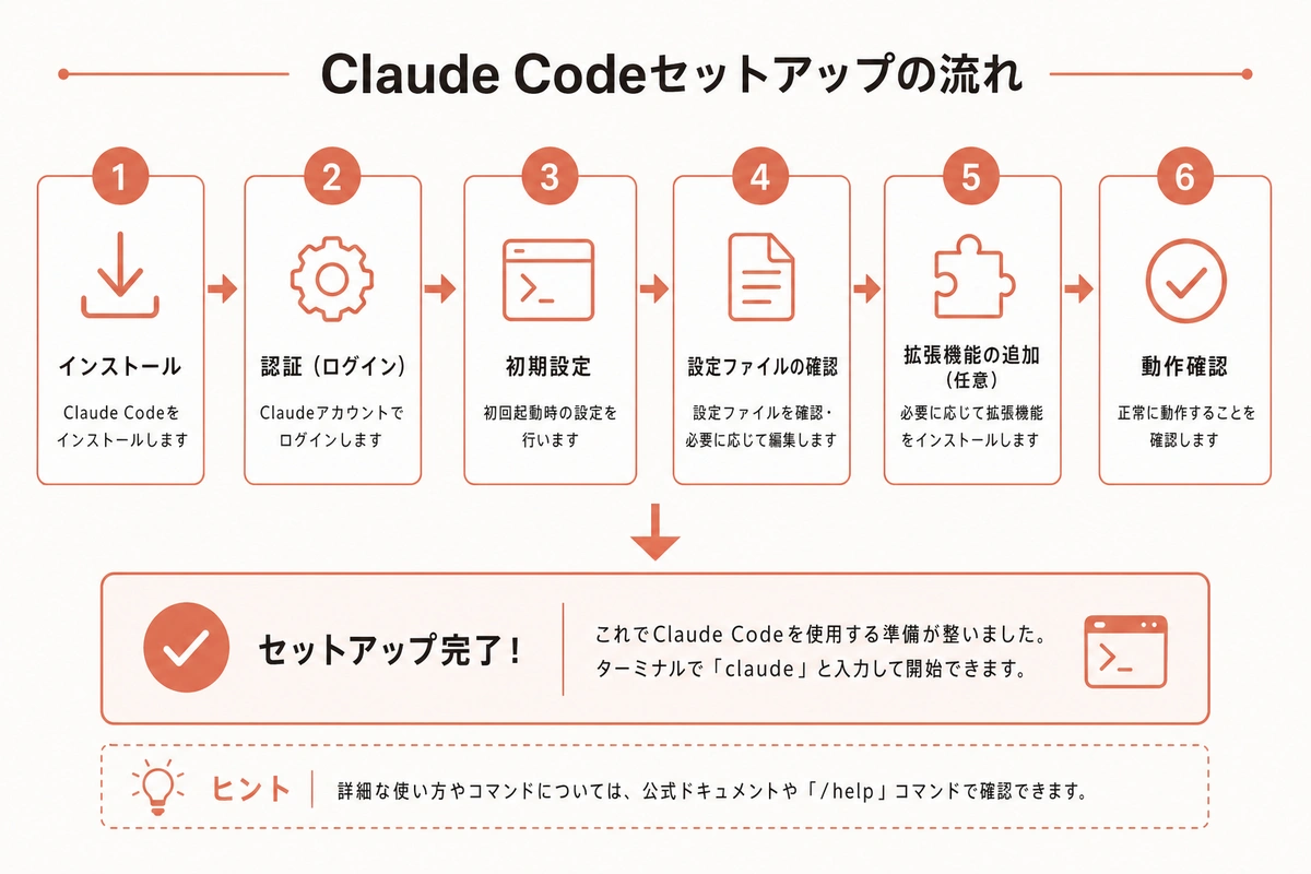 Claude Codeセットアップの流れ