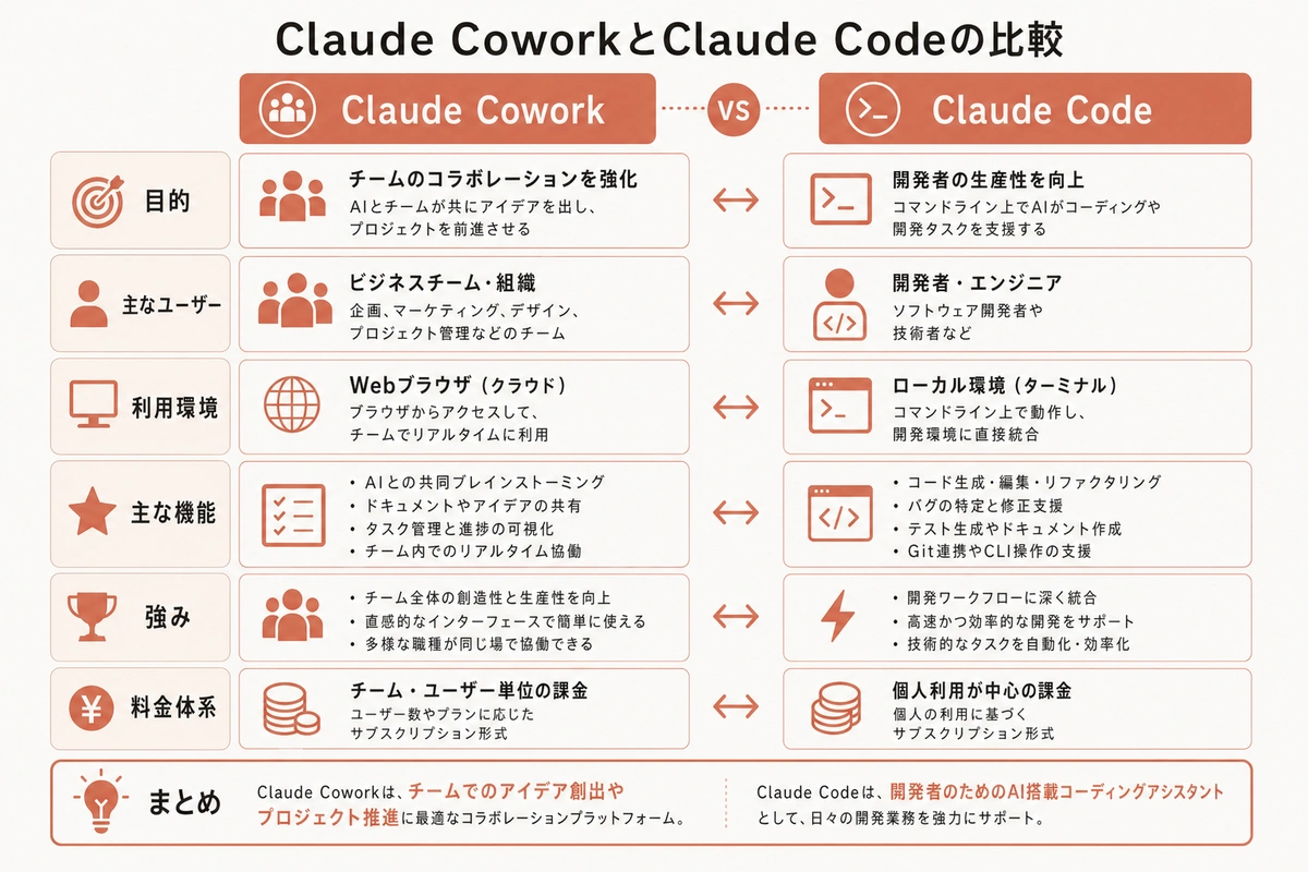 Claude CoworkとClaude Codeの比較