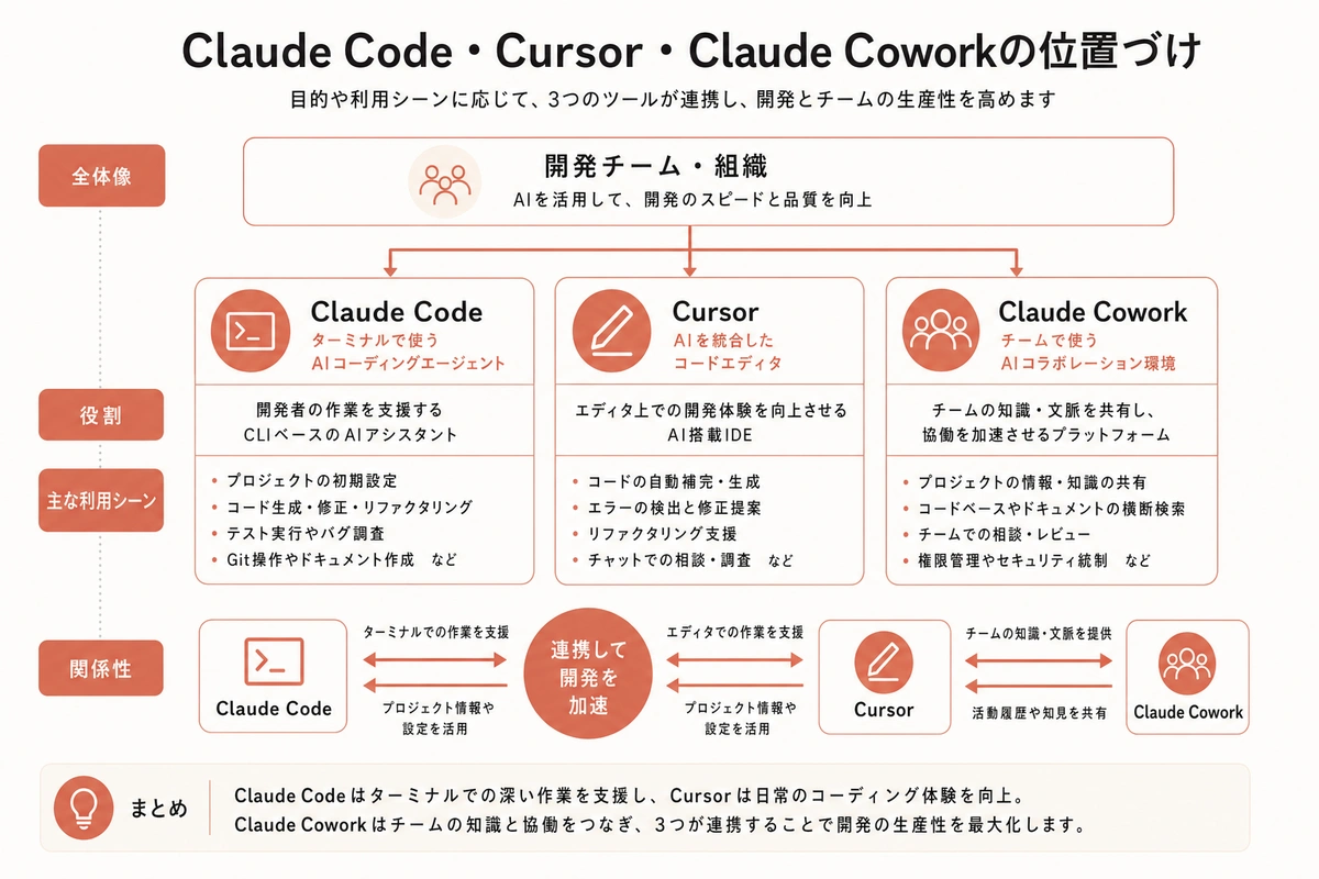 Claude Code・Cursor・Claude Coworkの位置づけ