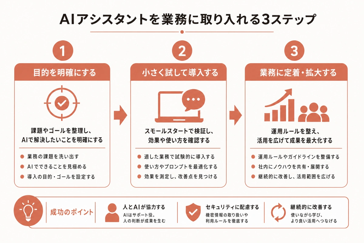 AIアシスタントを業務に取り入れる3ステップ