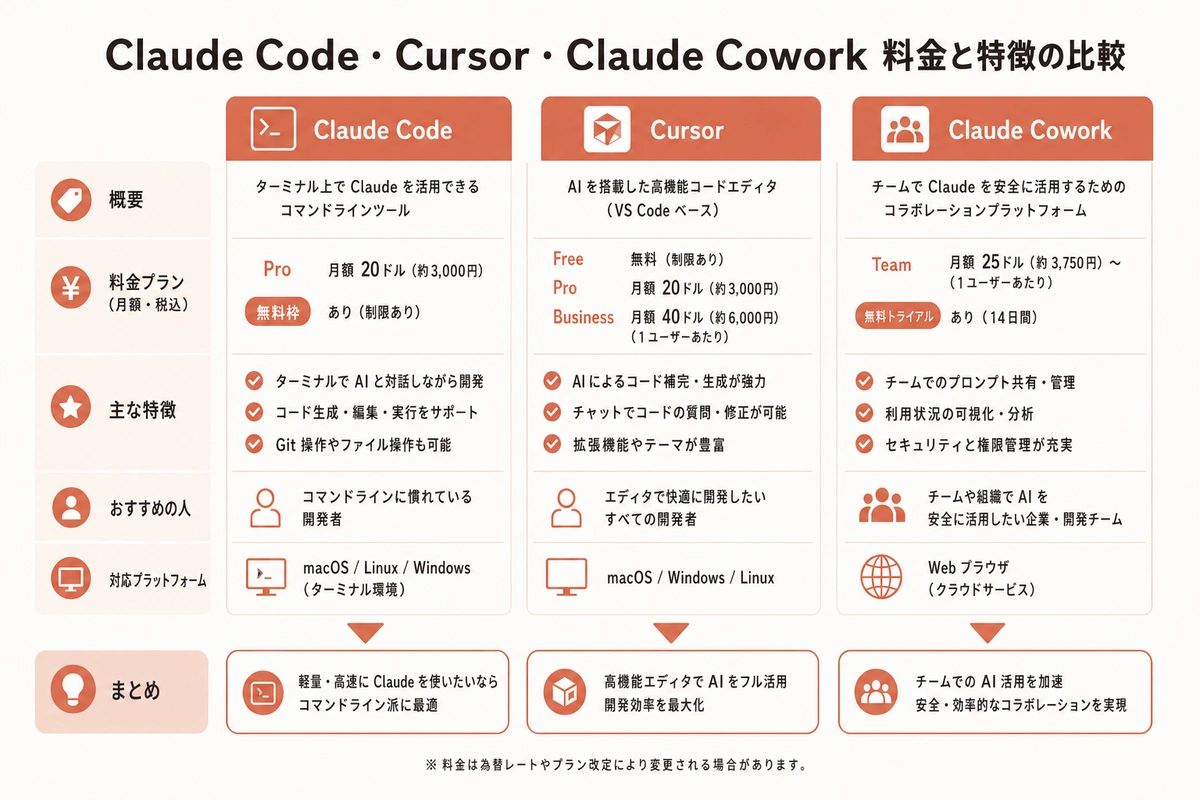 Claude Code・Cursor・Claude Cowork 料金と特徴の比較