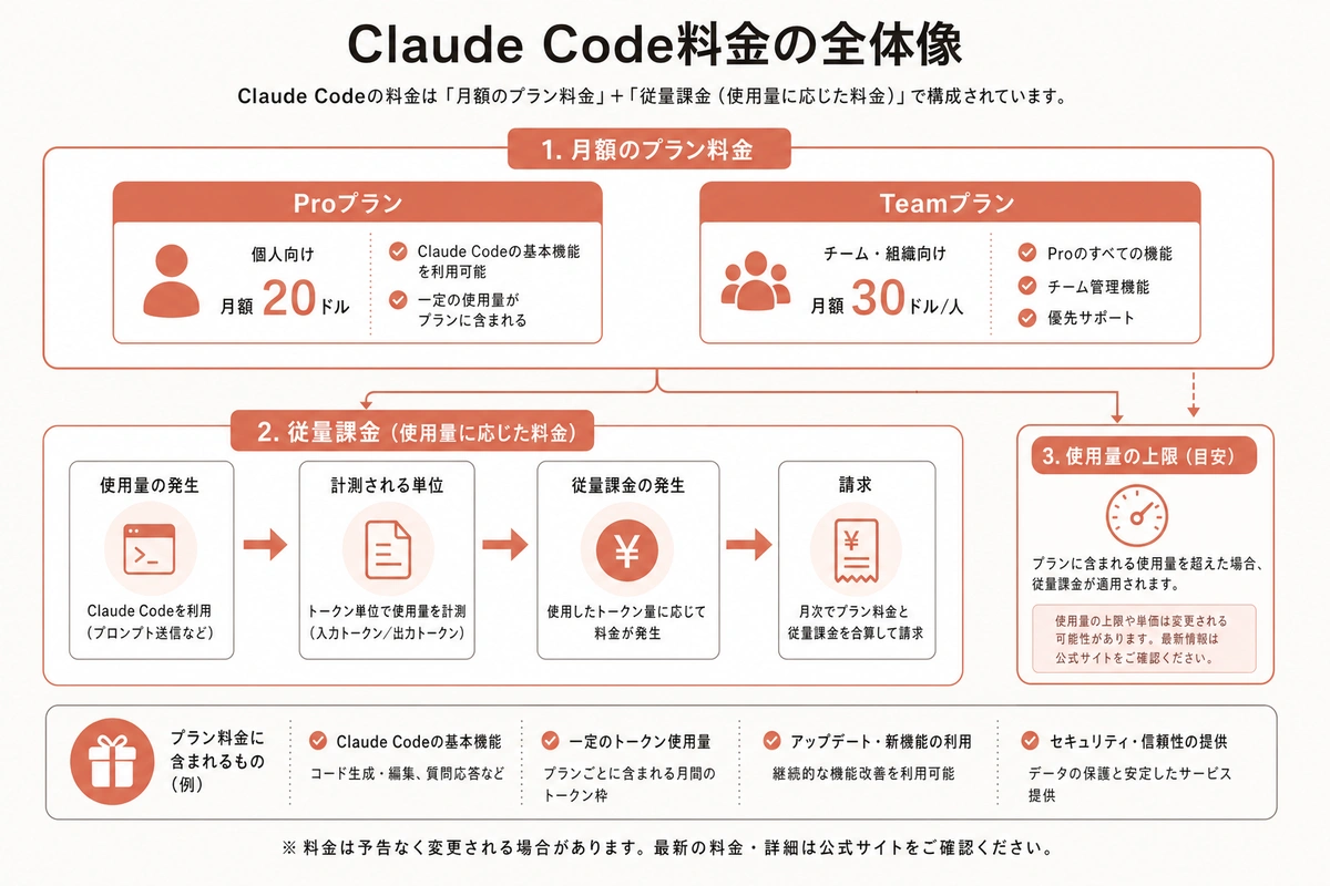 Claude Code料金の全体像