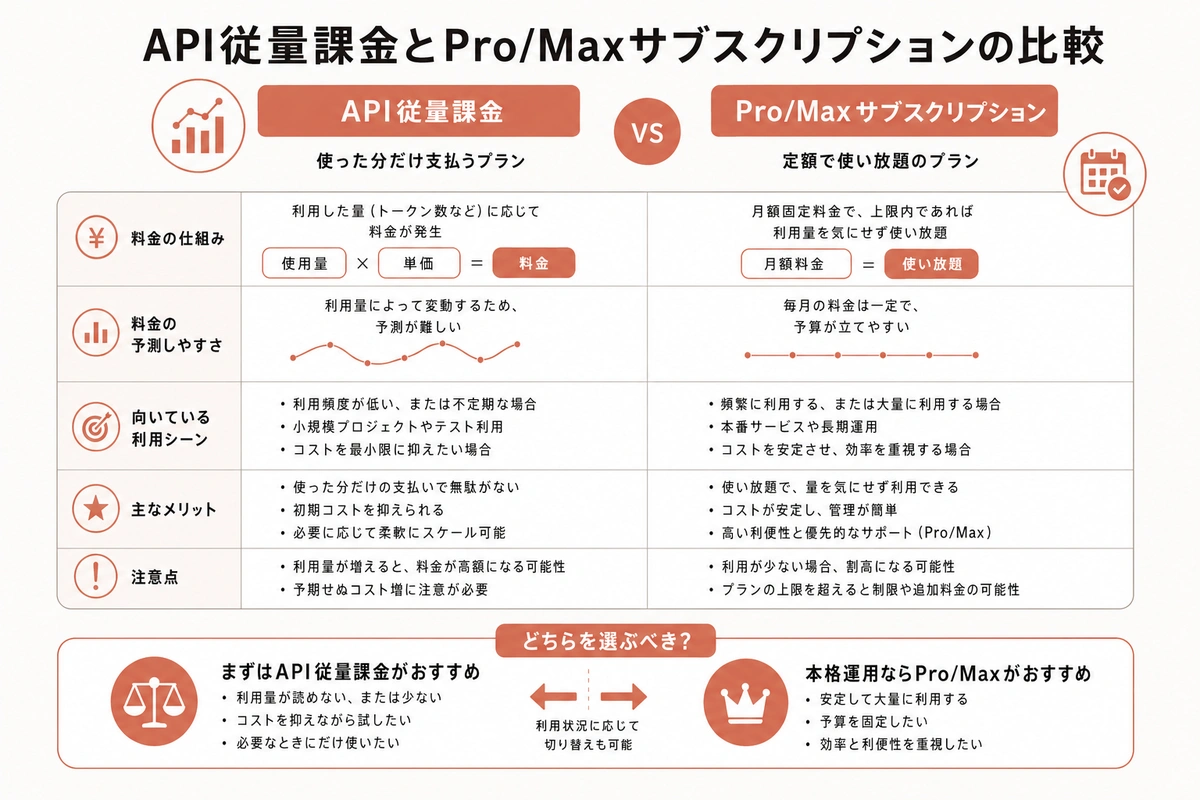 API従量課金とPro/Maxサブスクリプションの比較