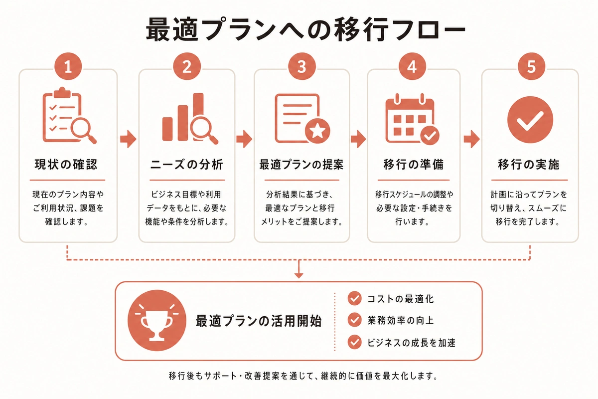 最適プランへの移行フロー