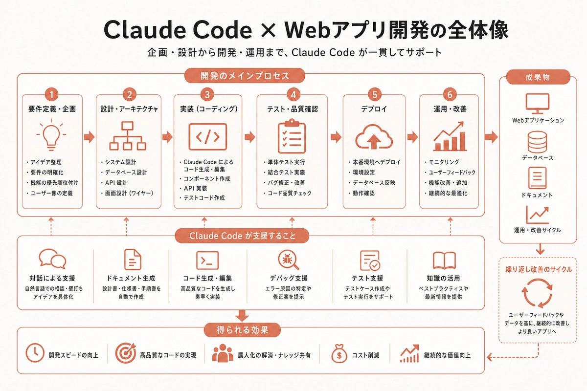 Claude Code × Webアプリ開発の全体像