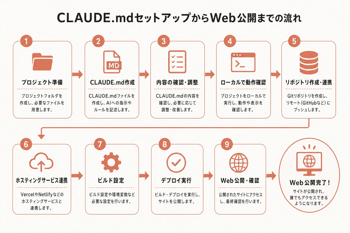 CLAUDE.mdセットアップからWeb公開までの流れ