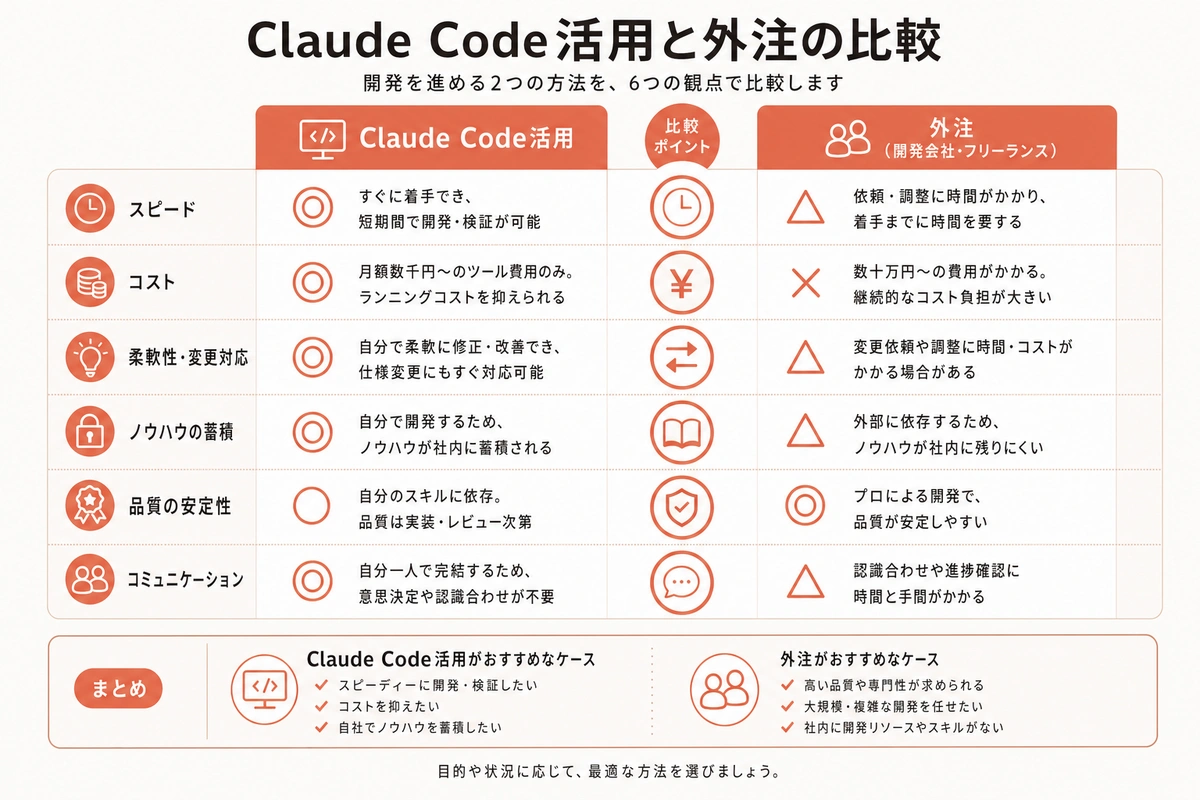 Claude Code活用と外注の比較