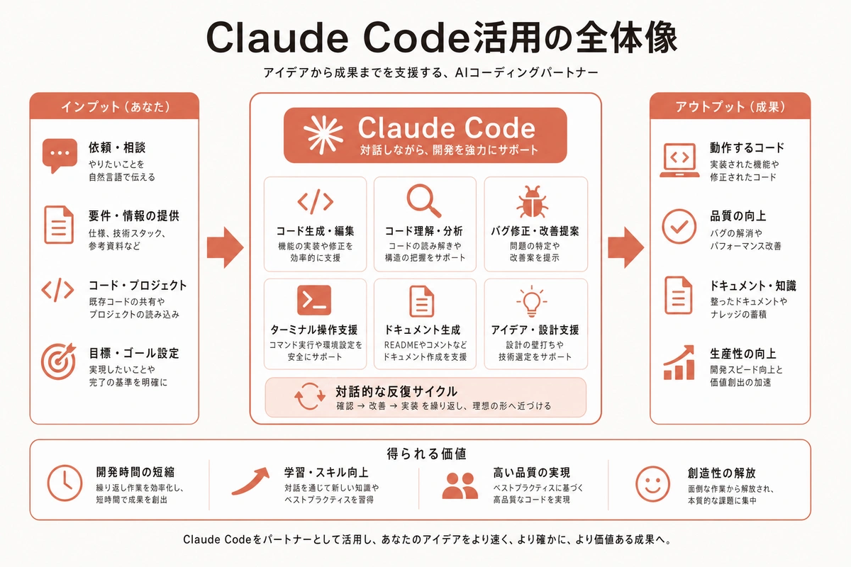 Claude Code活用の全体像