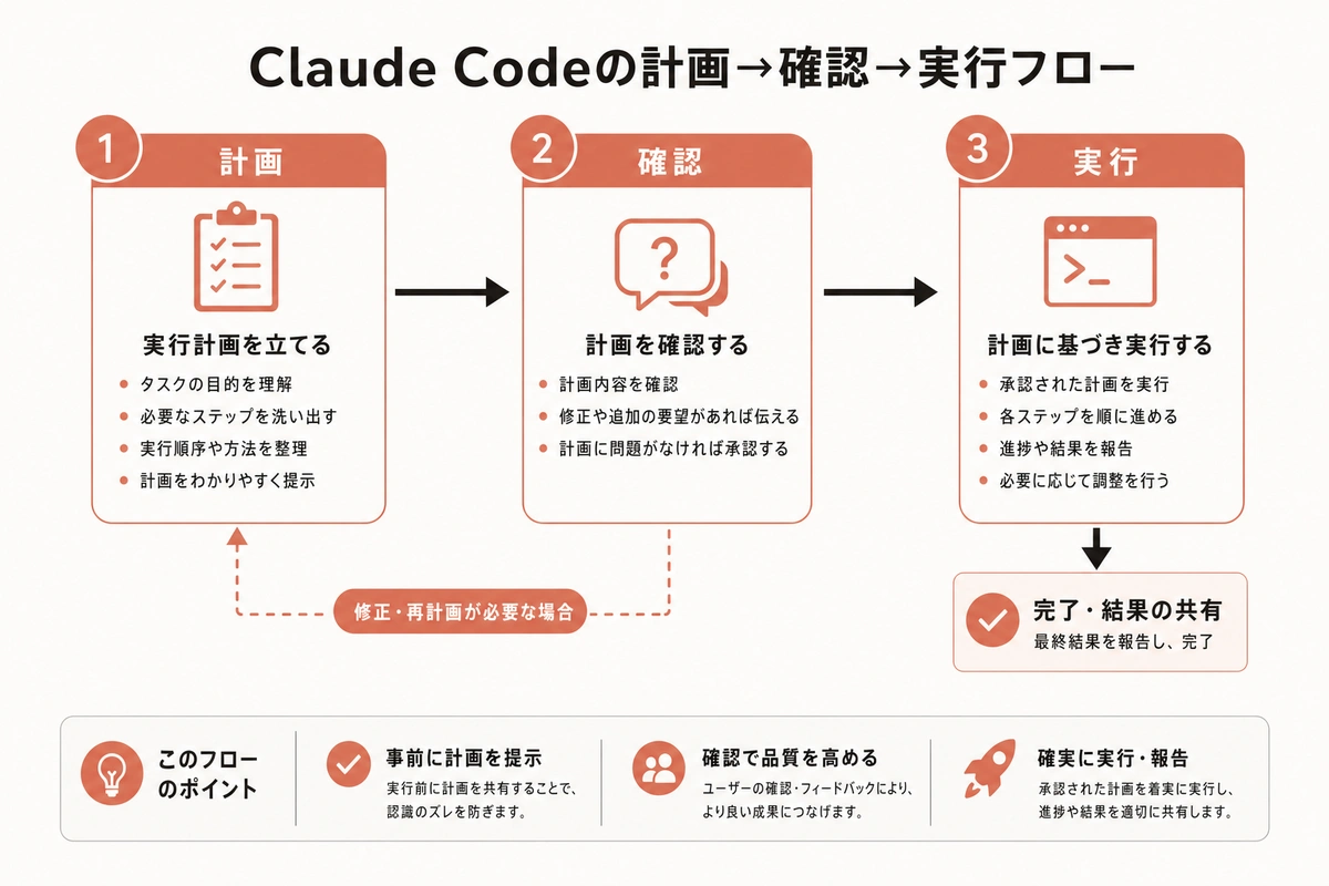 Claude Codeの計画→確認→実行フロー