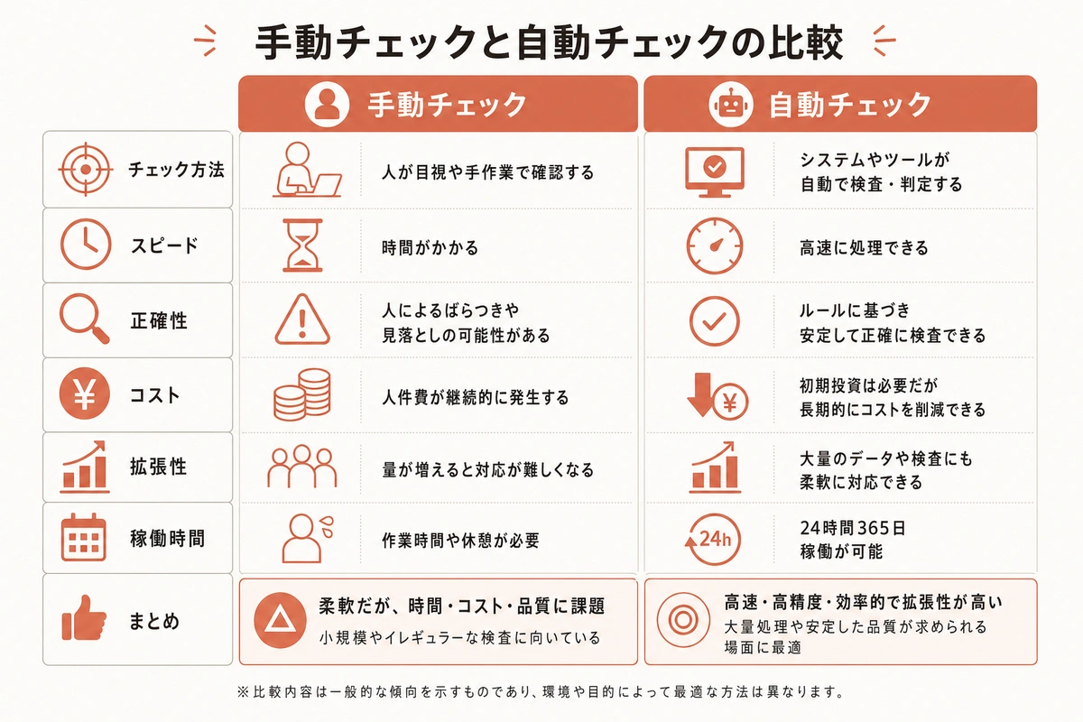 手動チェックと自動チェックの比較