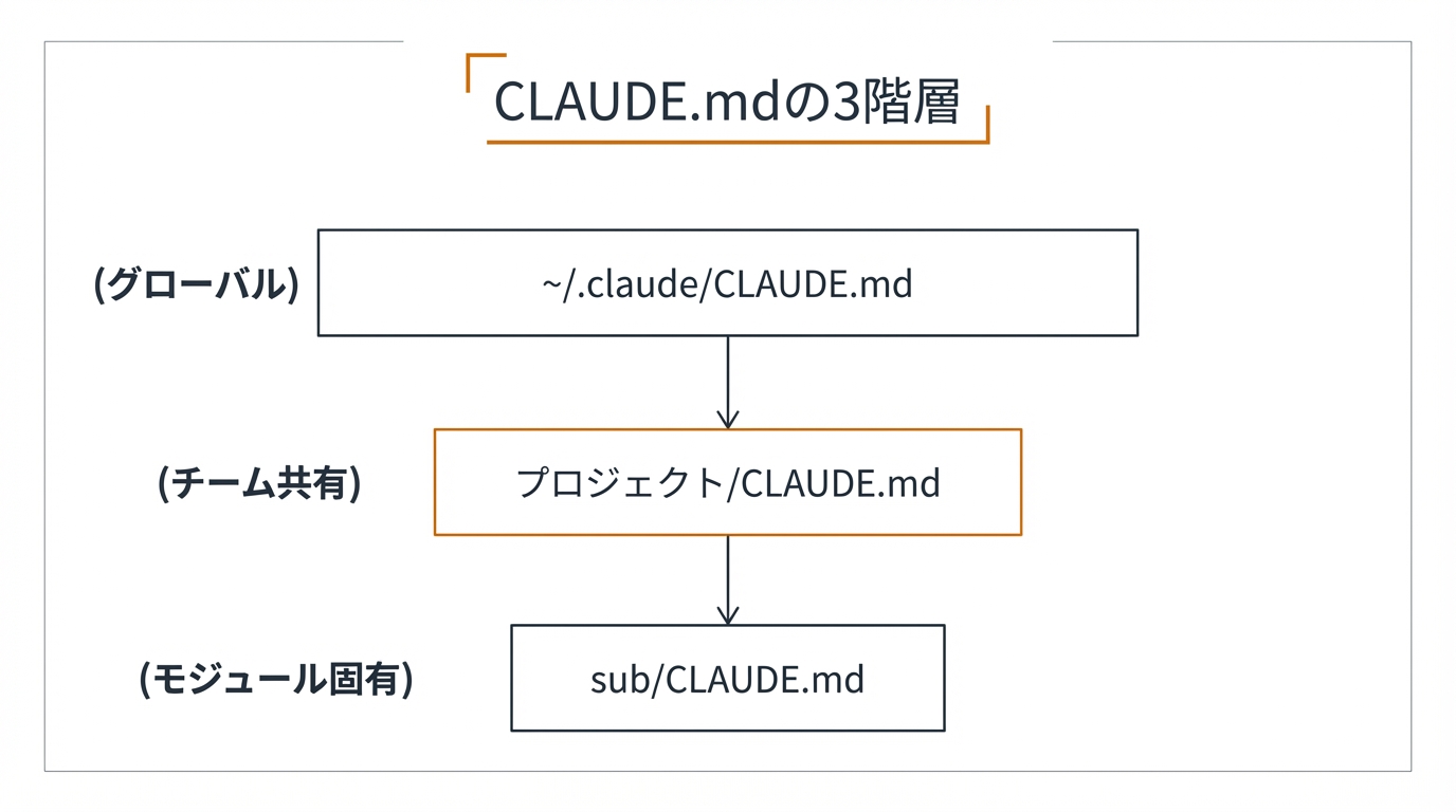 CLAUDE.mdの3階層