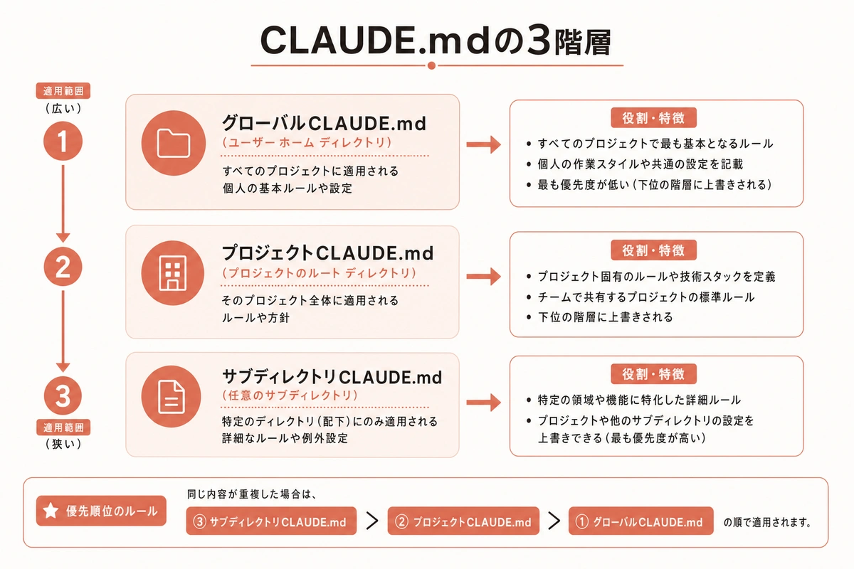 CLAUDE.mdの3階層
