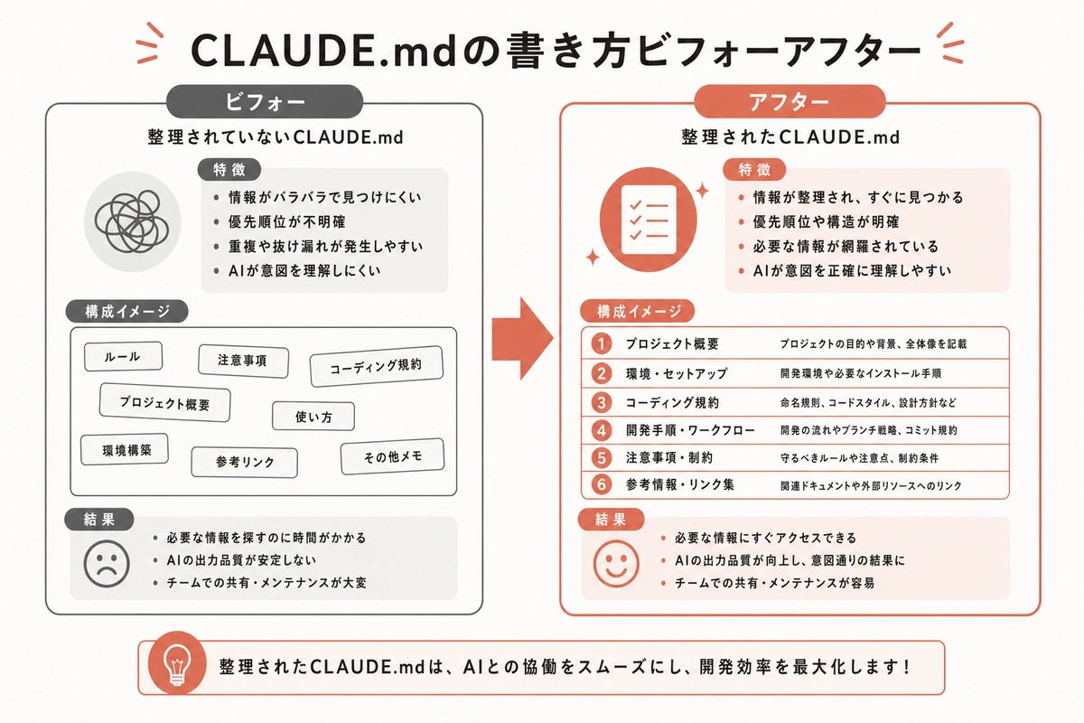 CLAUDE.mdの書き方ビフォーアフター