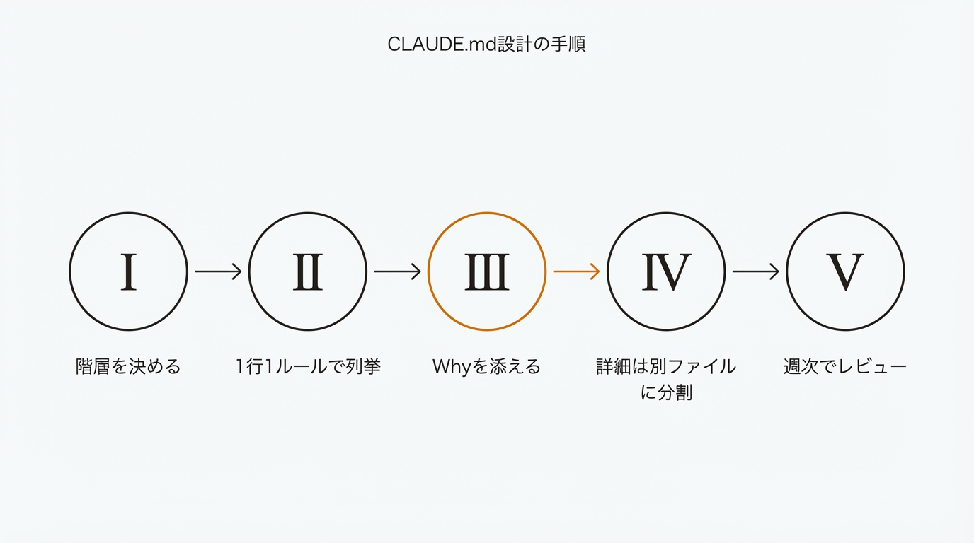 CLAUDE.md設計の手順