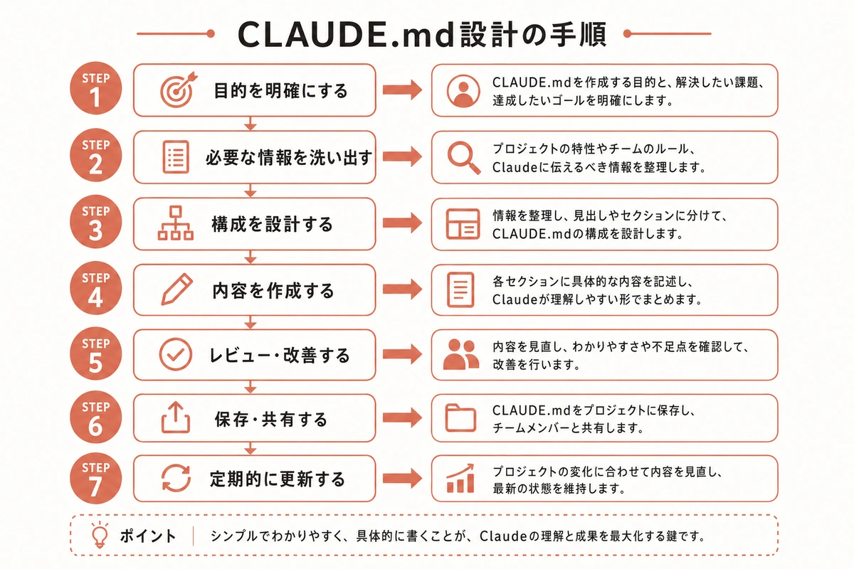 CLAUDE.md設計の手順