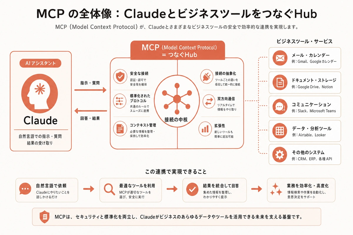 MCPの全体像：ClaudeとビジネスツールをつなぐHub