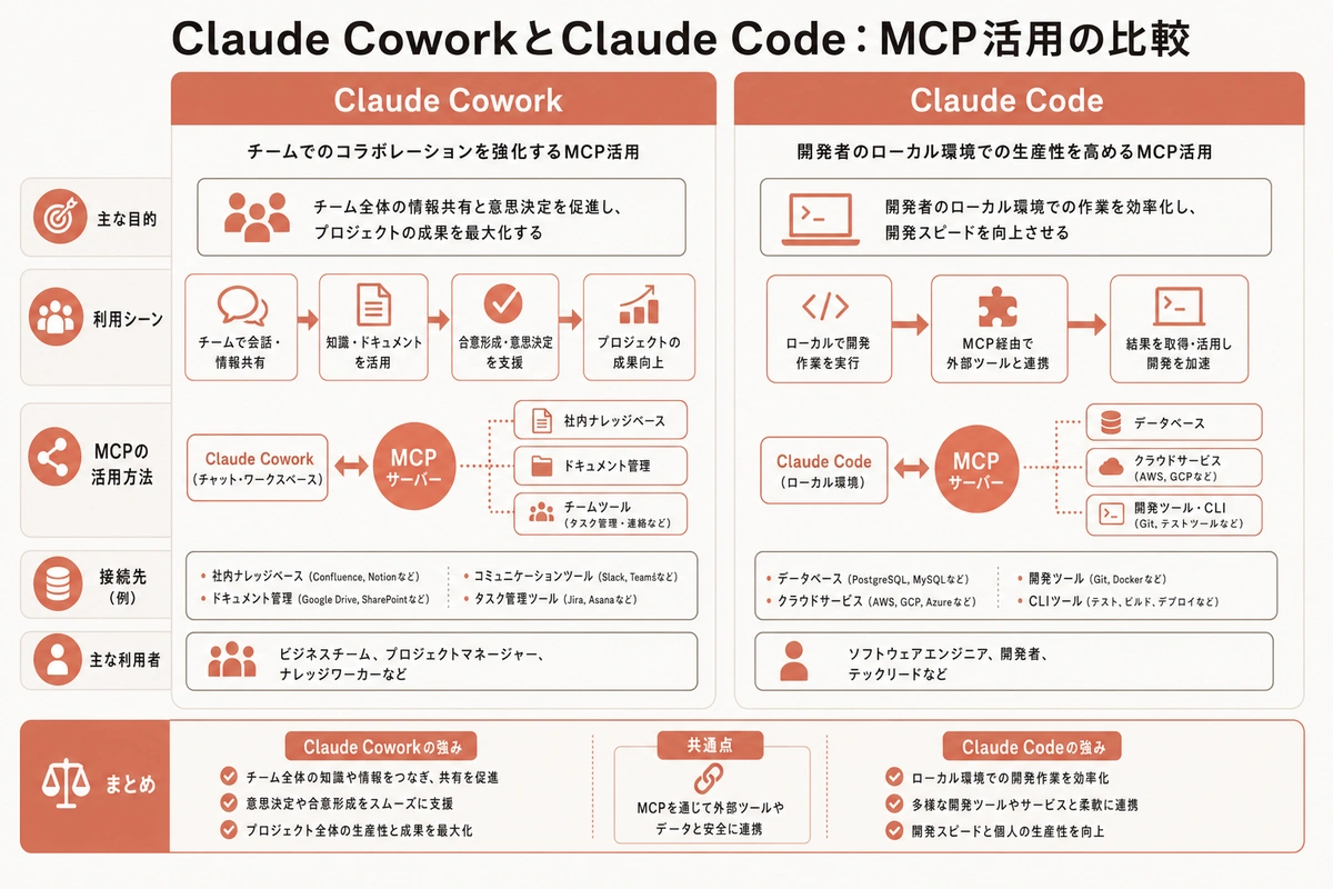 Claude CoworkとClaude Code：MCP活用の比較