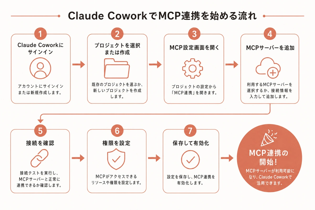 Claude CoworkでMCP連携を始める流れ