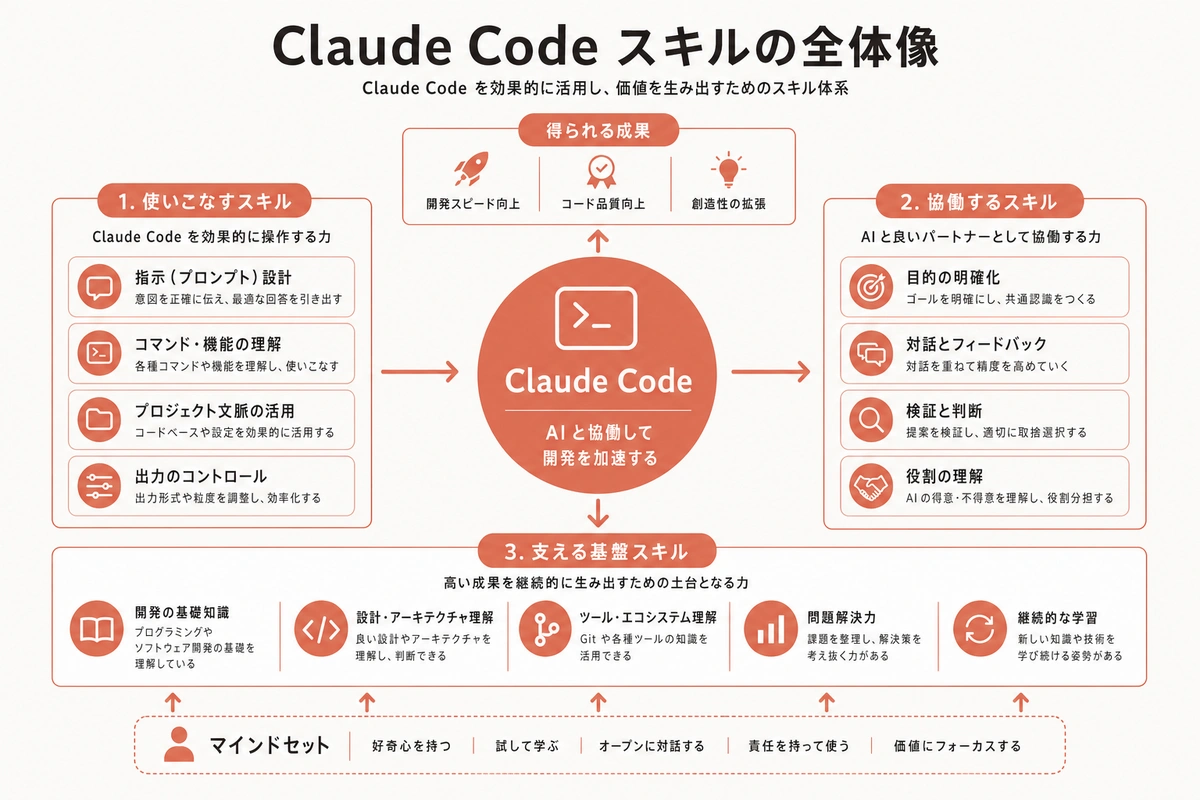Claude Code スキルの全体像