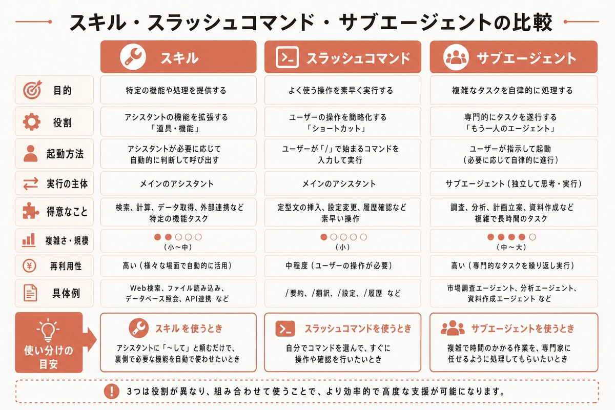 スキル・スラッシュコマンド・サブエージェントの比較