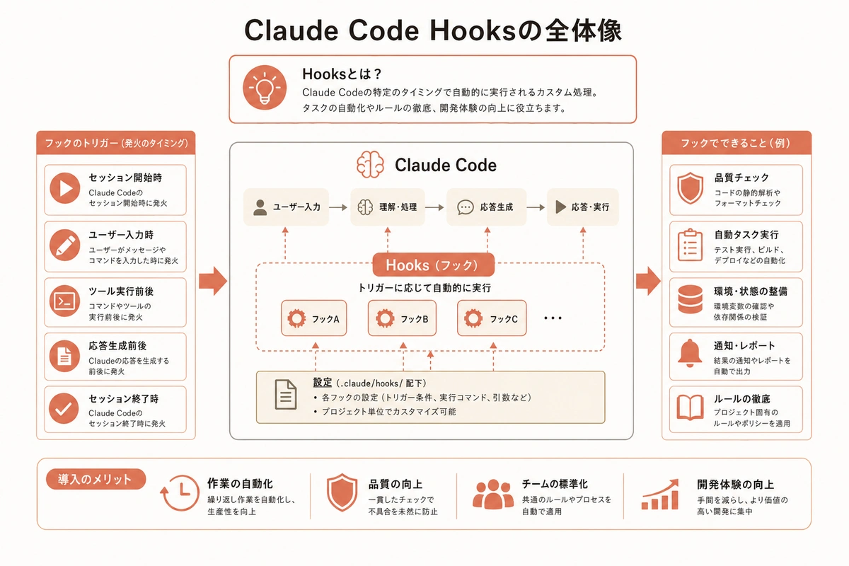 Claude Code Hooksの全体像