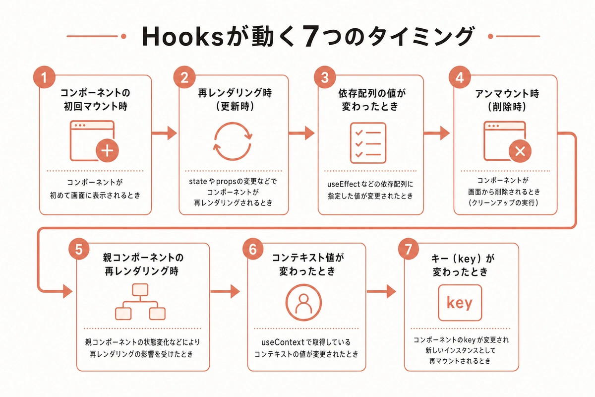 Hooksが動く7つのタイミング