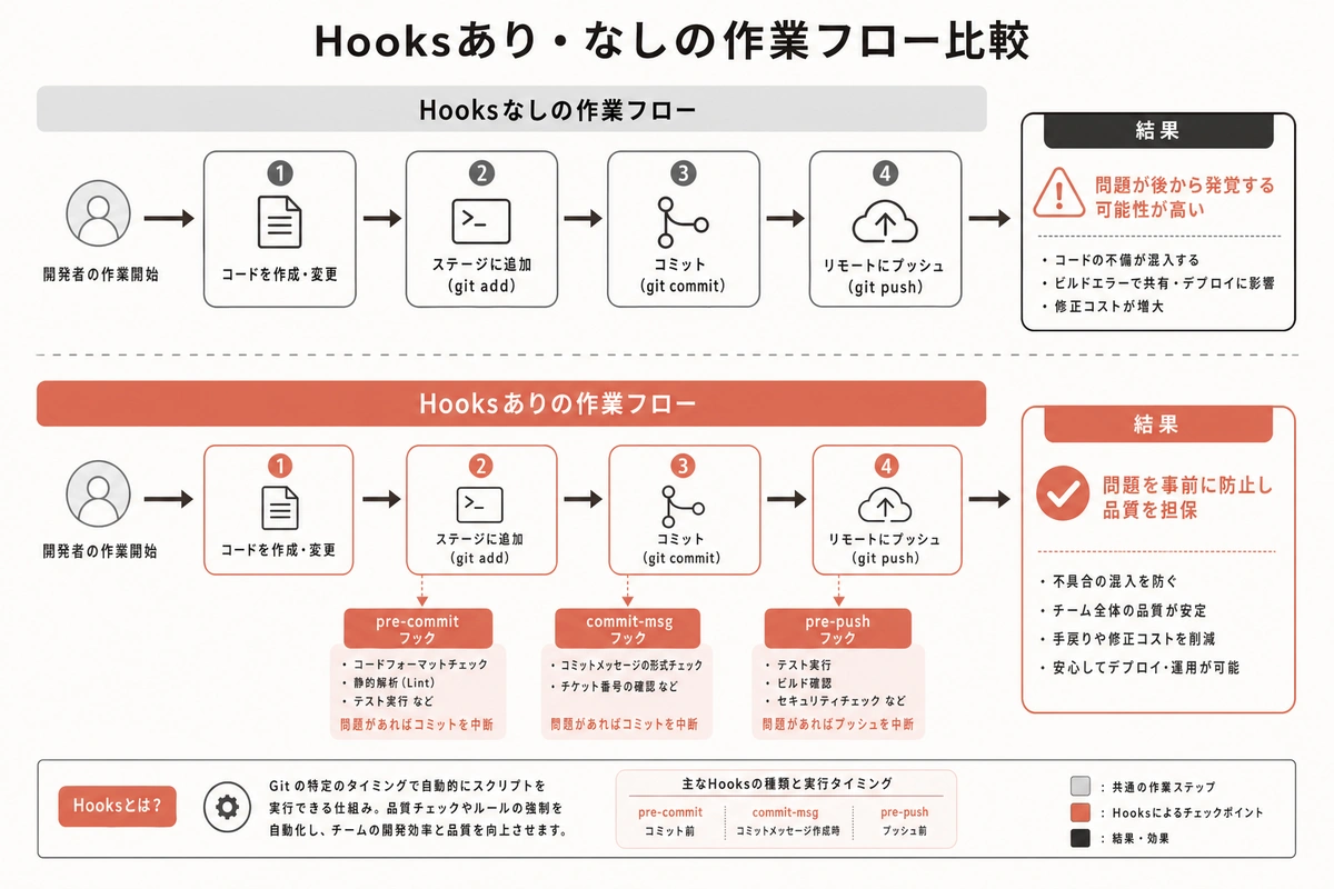 Hooksあり・なしの作業フロー比較