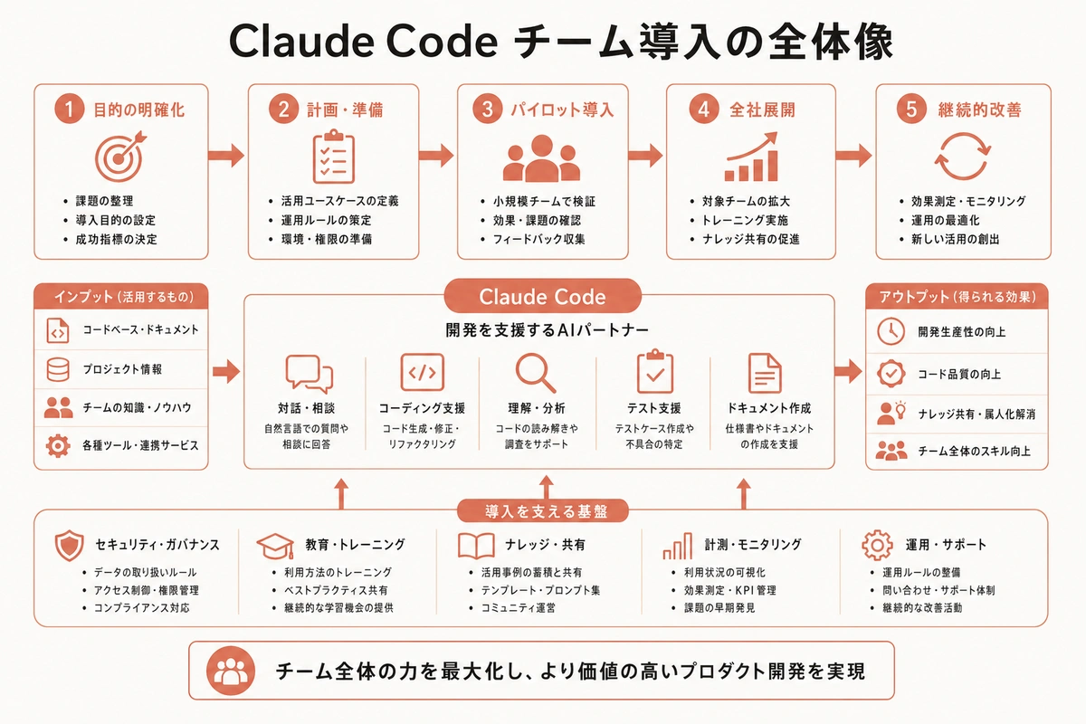 Claude Code チーム導入の全体像