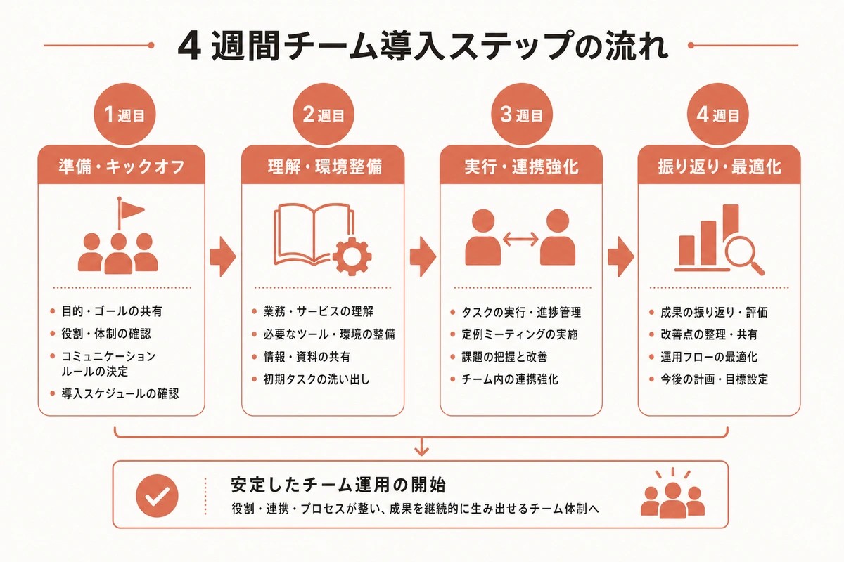 4週間チーム導入ステップの流れ