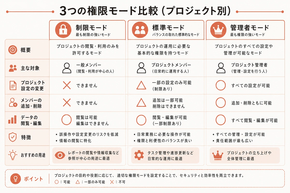 3つの権限モード比較（プロジェクト別）