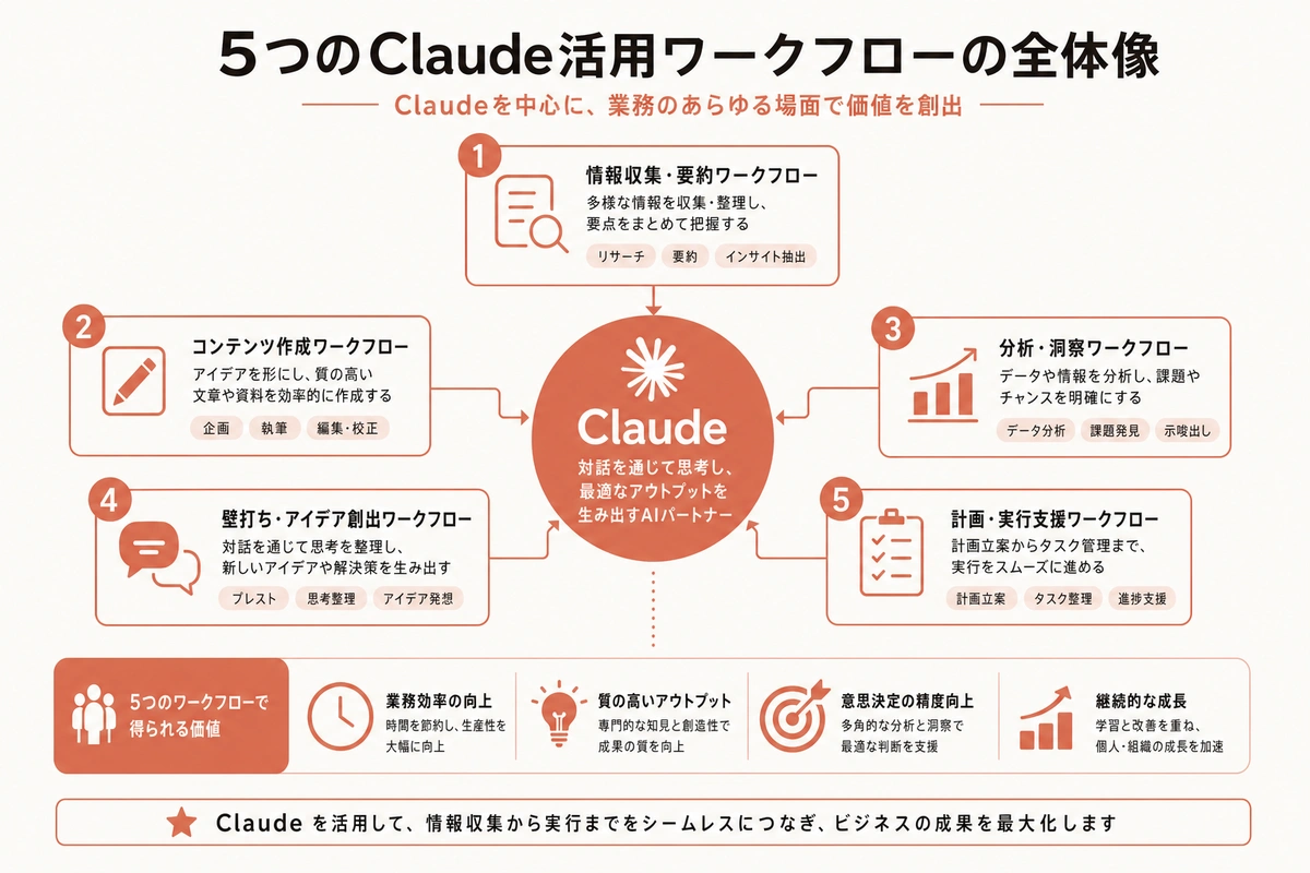 5つのClaude活用ワークフローの全体像