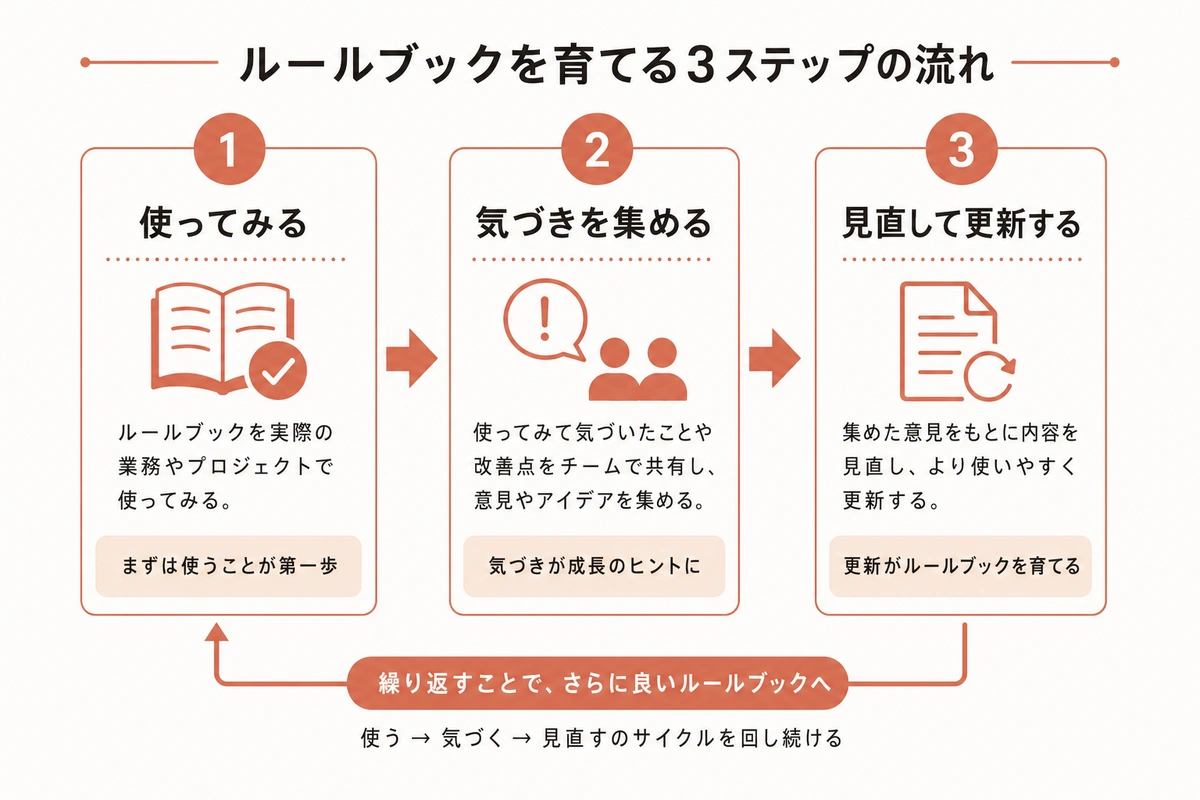 ルールブックを育てる3ステップの流れ