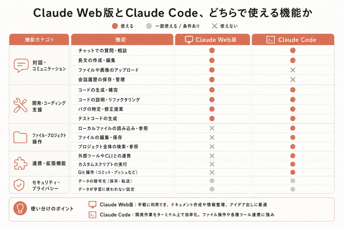 Claude Web版とClaude Code、どちらで使える機能か