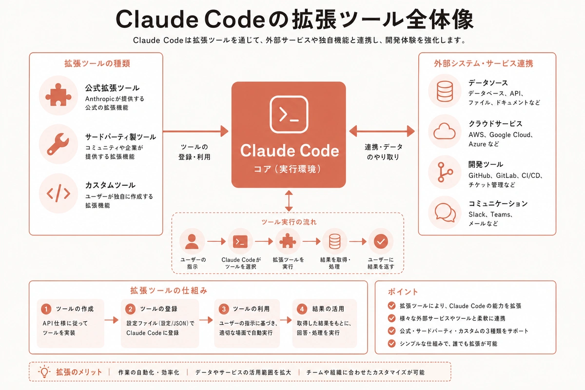 Claude Codeの拡張ツール全体像