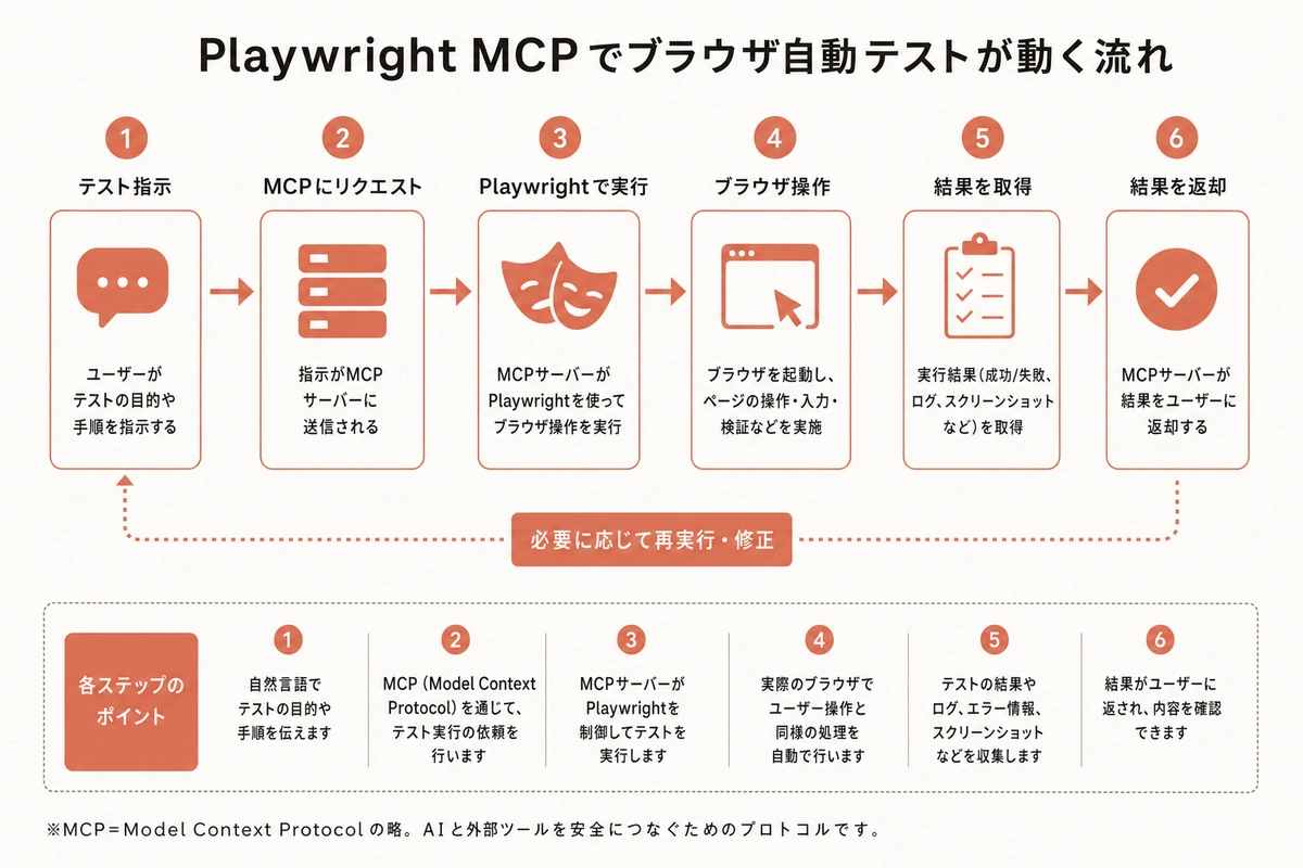 Playwright MCPでブラウザ自動テストが動く流れ