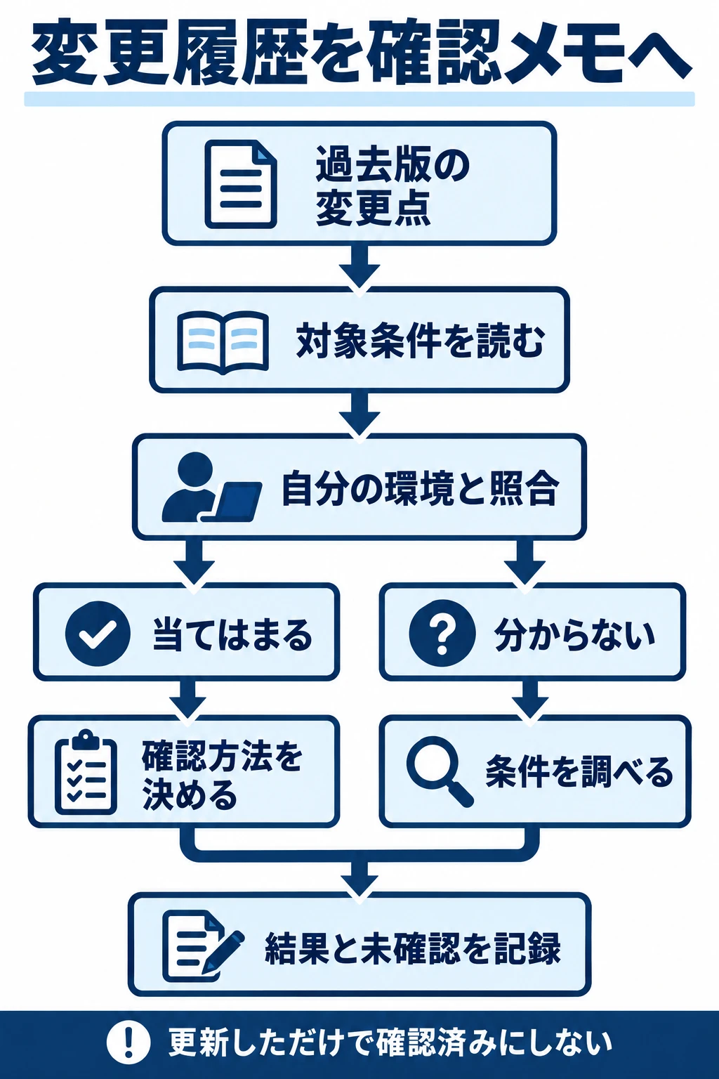 過去版の変更点から対象条件を取り出し、自分の環境と照合して、当てはまるものは確認、分からないものは追加調査へ進め、結果を記録する流れ。