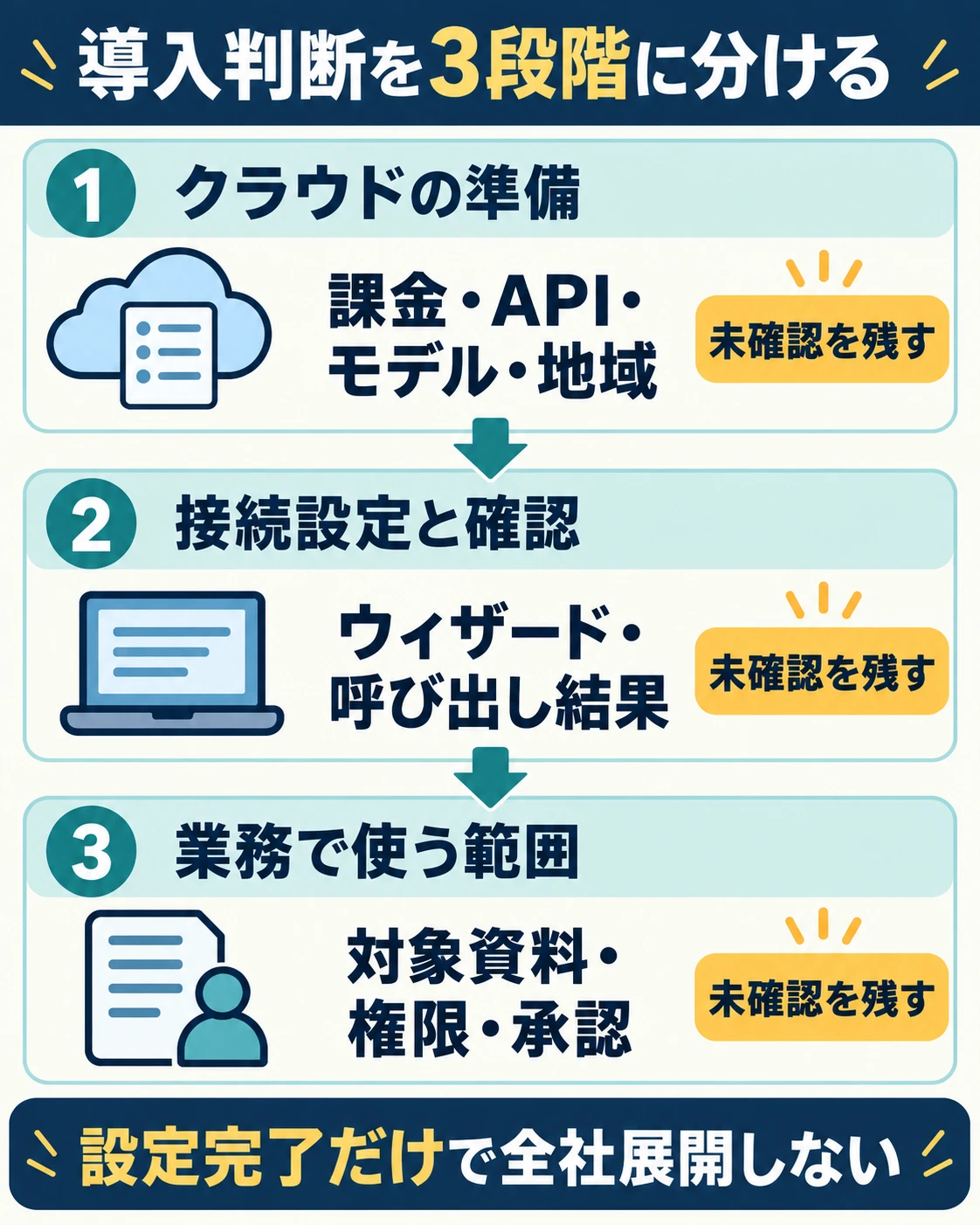 クラウドの準備、接続設定と確認、業務で使う範囲の3段階に分け、それぞれの未確認を残す導入判断の図。