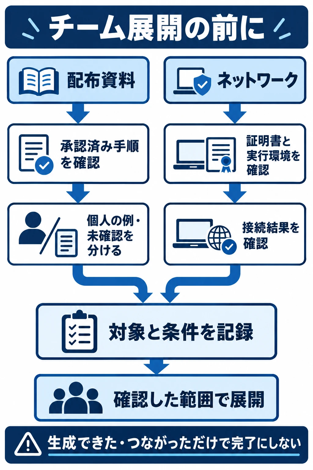 チーム向けの導入資料と企業ネットワークを別々に確認し、承認済み手順と接続条件の確認結果がそろってから対象者へ展開する流れ。