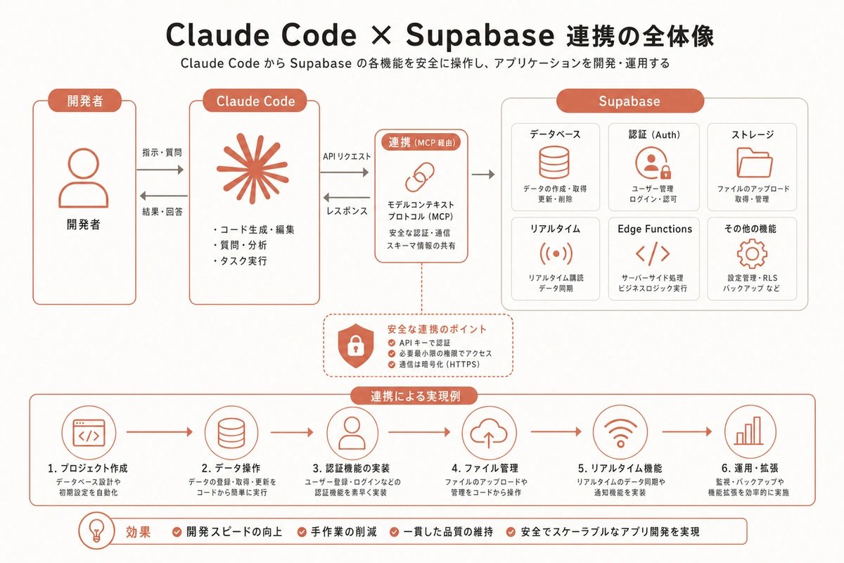 Claude Code × Supabase 連携の全体像