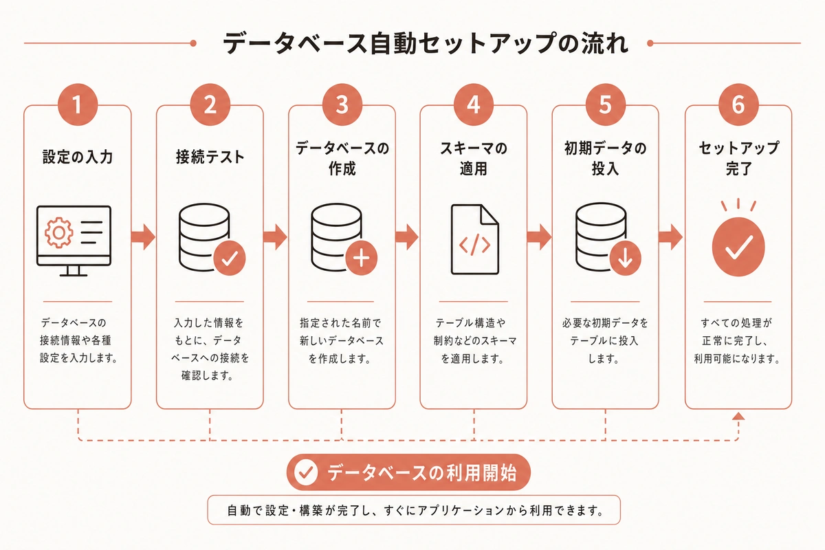 データベース自動セットアップの流れ