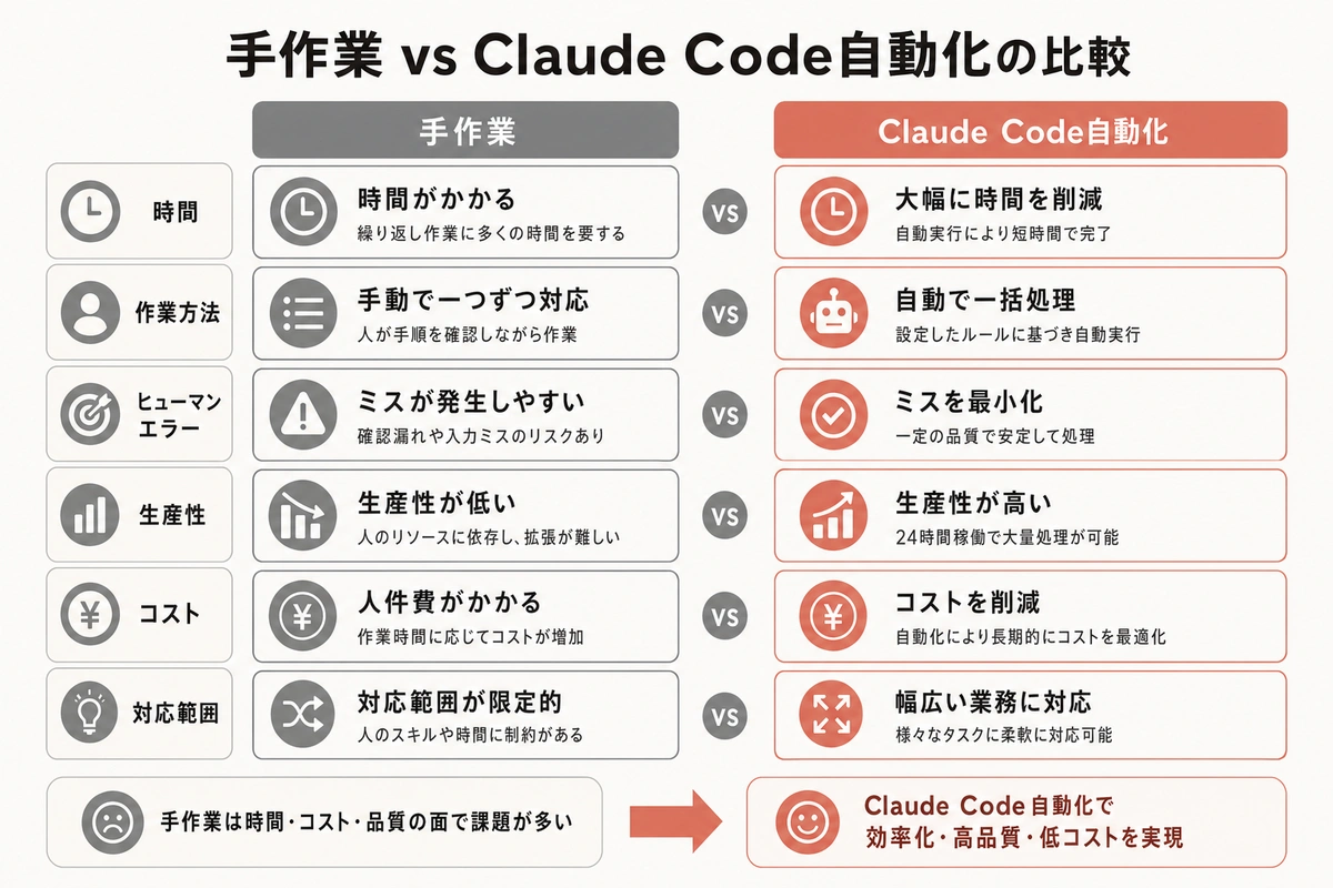 手作業 vs Claude Code自動化の比較