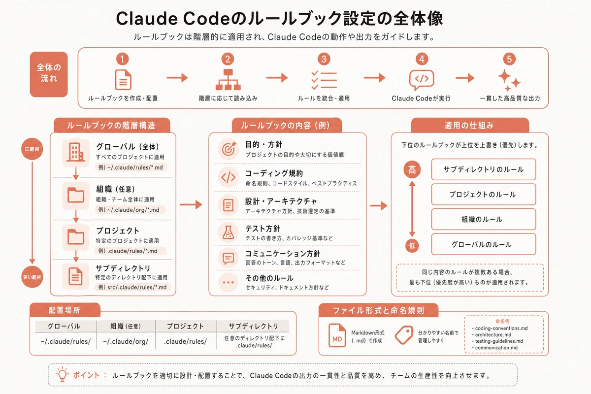 Claude Codeのルールブック設定の全体像