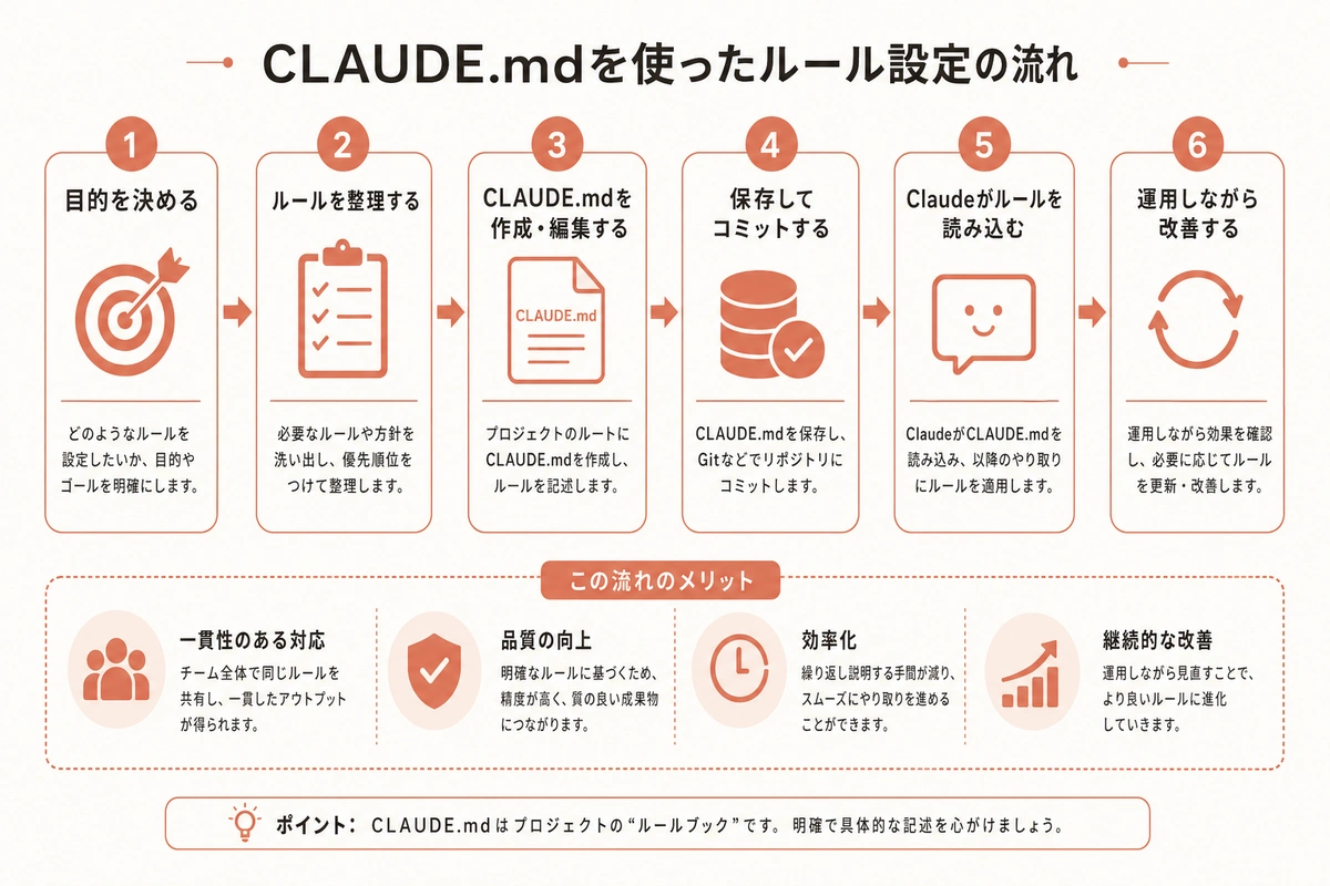 CLAUDE.mdを使ったルール設定の流れ
