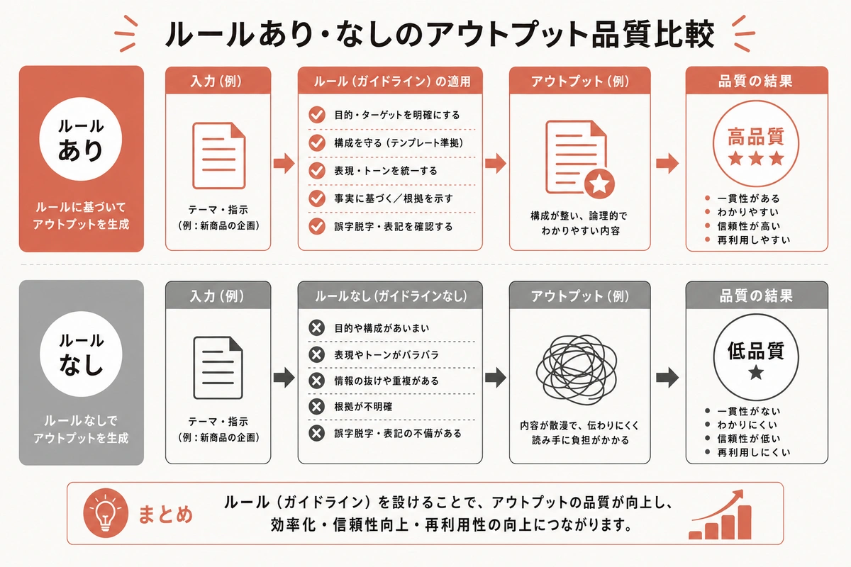 ルールあり・なしのアウトプット品質比較