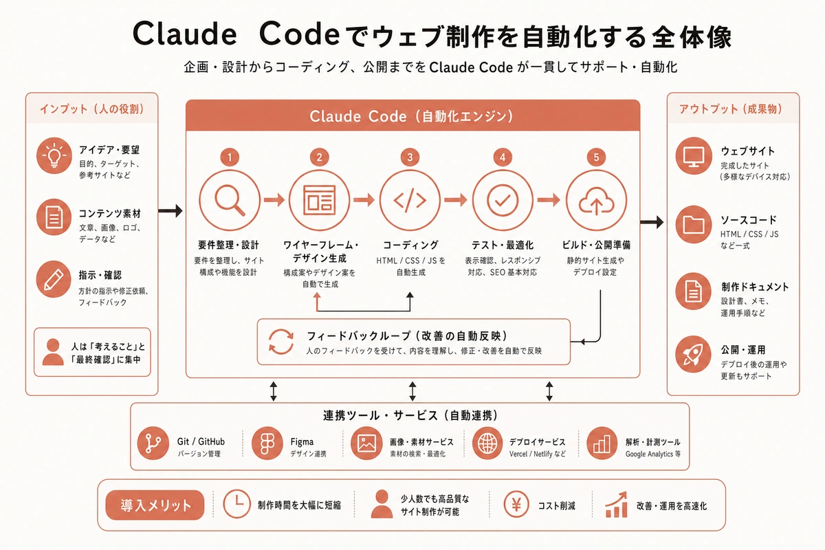 Claude Codeでウェブ制作を自動化する全体像