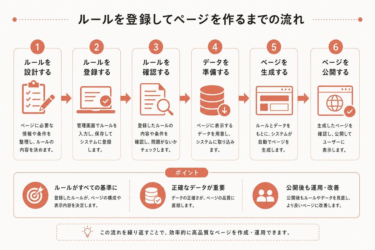 ルールを登録してページを作るまでの流れ
